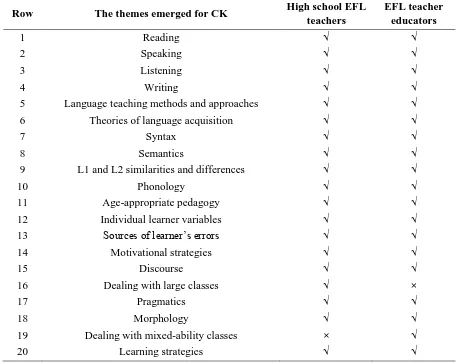 Table 3. CK Themes Emerged from the Interviews with High School EFL Teachers and Teacher Educators 