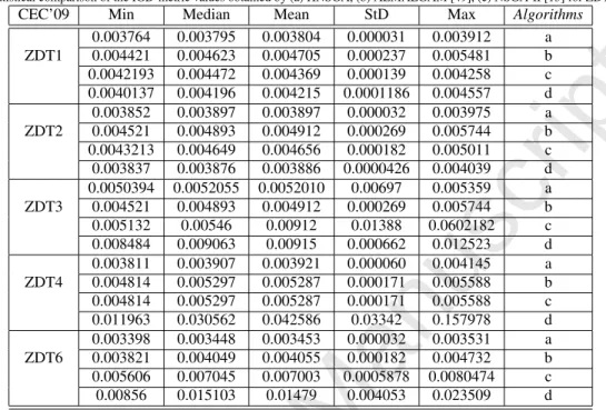 Table 3. Statistical comparison of the IGD-metric values obtained by (a) HNSGA, (b) ALMALGAM [49], (c) NSGA-II [13] for ZDT problems.