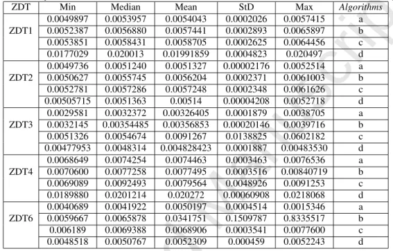 Table 4. Statistical comparison of the RHV-metric values obtained for (a) HNSGA, (b) ALMALGAM [49], (c) NSGA-II [13] for ZDT problems.
