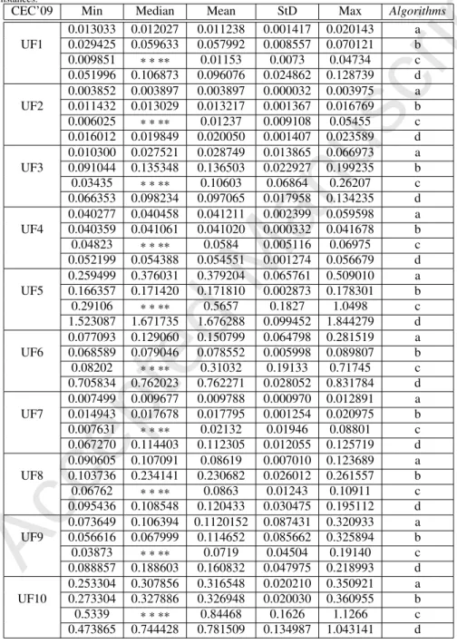 Table 6. Statistical comparison of IGD-metric values obtained for (a) HNSGA, (b) ALMALGAM [49], (c) NSGA-II-SQP [44] (d) NSGA-II [13]