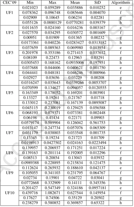 Table 7. Statistical comparison of IGD-metric values obtained for e) hybrid AMAGA [45], (f) Orthogonal MOEA (OMOEA) [16], (g) PA-DS with hypervolume based selection for multi-objective optimization [2], (h) DE with self-adaptation and local search for cons