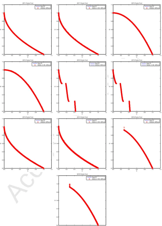 Figure 3. Comparison of approximate Pareto fronts obtained in all optimization runs of HNSGA and NSGA-II on the ZDT problems