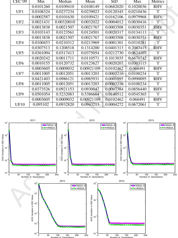 Figure 4. Comparison of IGD-metric average values in HNSGA and NSGA-II [13] on ZDT test problems.