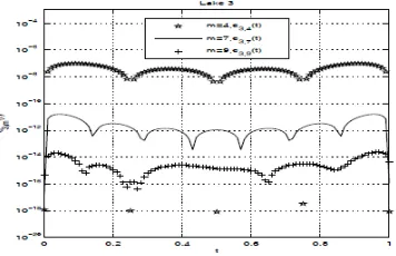 Figure 2. Comparison of the error functions e1,m form = 4, 7, 9 and 0 ≤ t ≤ 1 of lake 1.