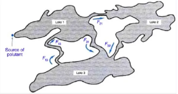 Figure 1. System of three lakes with interconnecting channels.