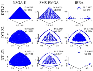 Fig. 1: Comparison of non-dominated solution sets for NSGA- NSGA-II, SMS-EMOA and IBEA.