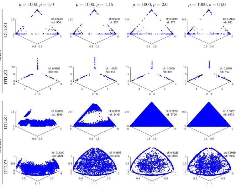Fig. 5: PFs of DTLZ1 and DTLZ3 generated by IBEA using population size 1000 with different ρ values