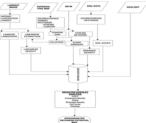 Figure 2 : Showing flow chart  methodology of the research 