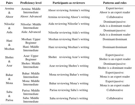 Table 2. Patterns of Interaction