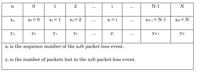 Table I. Notations of packet-loss events in a VoIP communication 