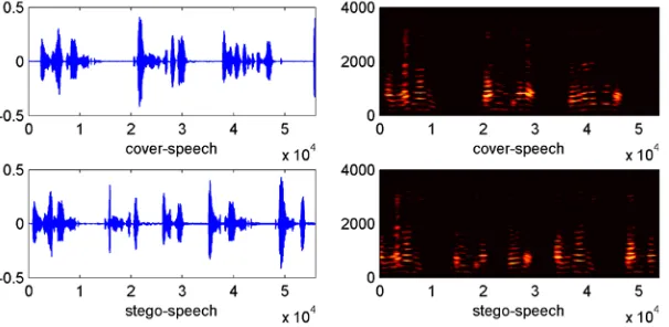Fig. 5. Comparisons in the time-domain and the frequency-domain of cover-speech samples and stego-