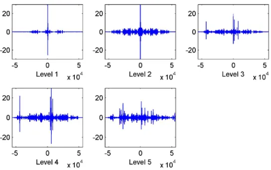Fig. 6. The cross-correlation results of cover-speech and stego-speech at different packet loss levels