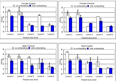 Fig. 7. Comparisons of the average PESQ scores between the “no-embedding” speech samples and the 