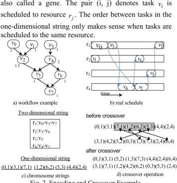 Fig. 2. Encoding and Crossover Example. 