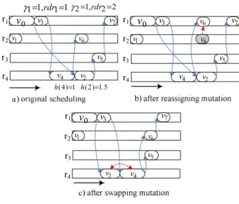 Fig. 3. Mutation Operation. 