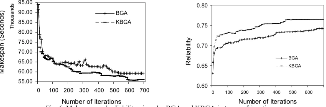 Fig. 6. Makespan and reliability given by BGA and KBGA in terms of iterations. 