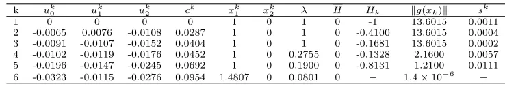 Table 3. The results of using the modiﬁed subgradient method for solving ((P_GD))