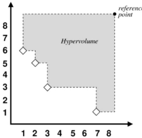 Fig. 1. Graphical representation of the hypervolume computation in two dimensions 3 .