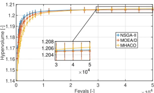 Fig. 3. Average hypervolume evolution of MOEA/D, NSGA-II and MHACO on the Earth-Mars bi-objective transfer problem.