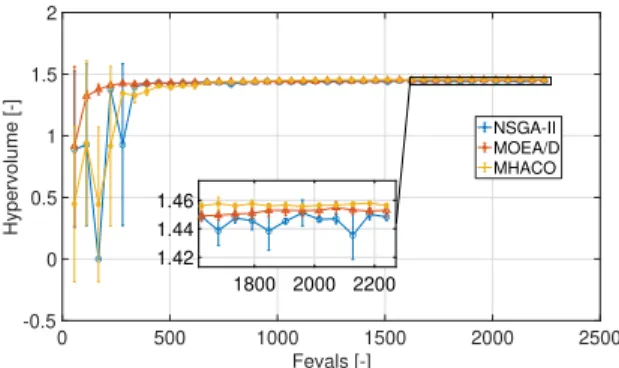 Fig. 5. Hypervolume evolution of MOEA/D, NSGA-II and MHACO on the four objectives solar sail problem.