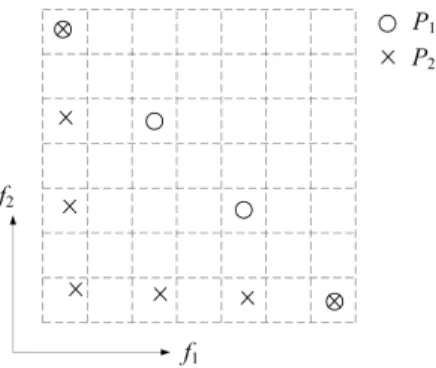 Fig. 14. An example of approximations with different Pareto front shapes requiring different numbers of hyperboxes.