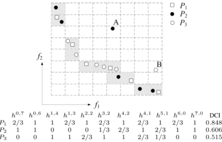 Fig. 3. The contribution degree function regarding different numbers of objectives.