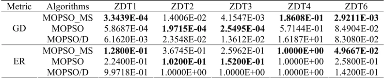 Table 2 The compared result of algorithms performance   