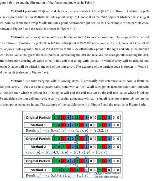 Figure 3 Illustration of local optimization by using heuristic algorithm method 1 to method 3
