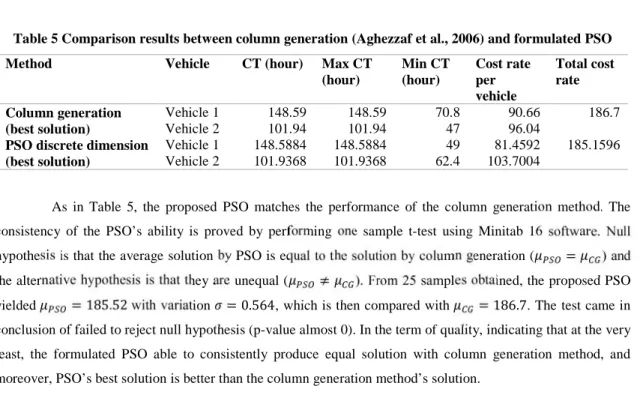 Table 5 Comparison results between column generation (Aghezzaf et al., 2006) and formulated PSO