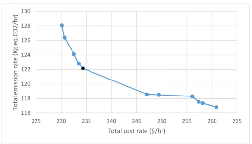 Figure 5 Pareto Frontier Solution of Dispatching Vehicle in Single Tour Method
