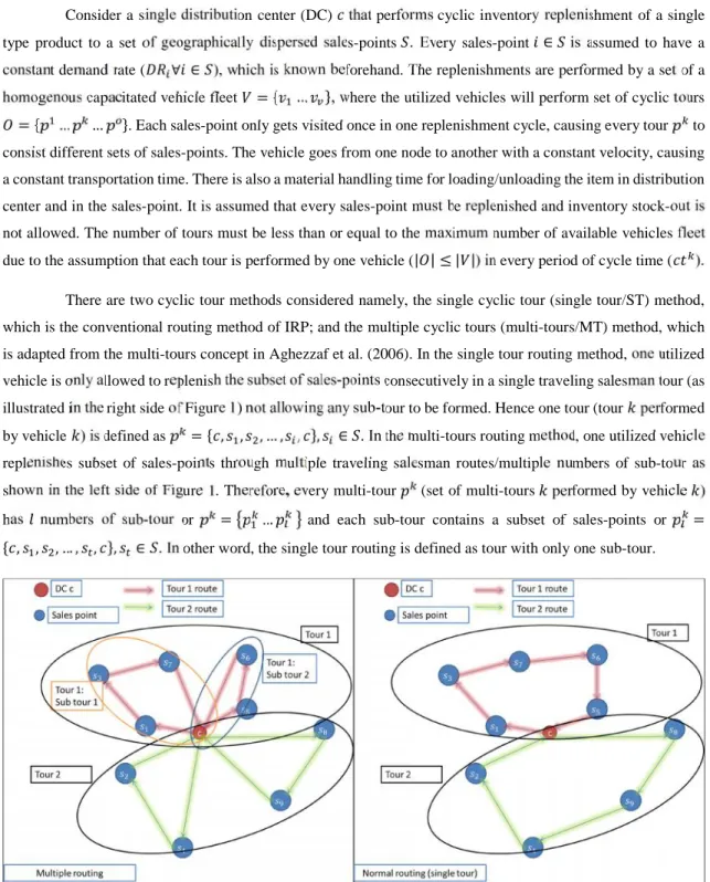 Figure 1 Cyclic routing illustration method