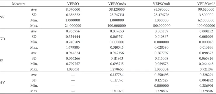 Table 3: Algorithm performance tested on ZDT2 problem.