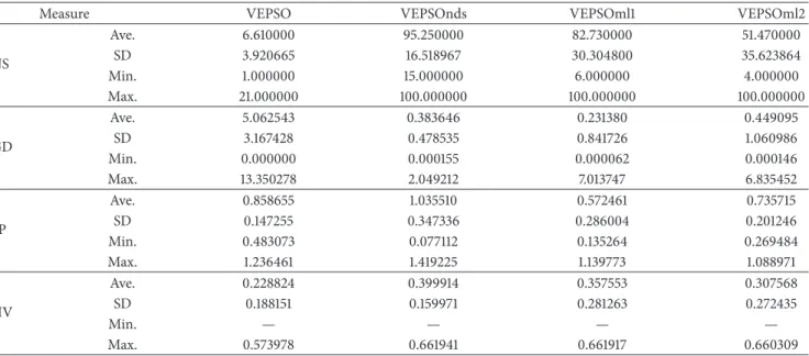 Table 5: Algorithm performance tested on ZDT4 problem.