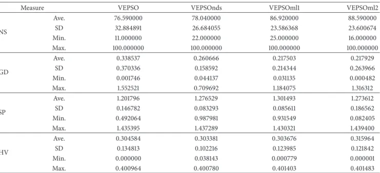 Table 6: Algorithm performance tested on ZDT6 problem.