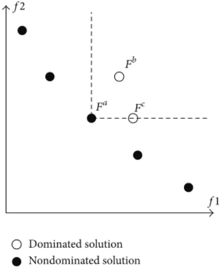 Figure 1: Dominance relation for two-objective problem.