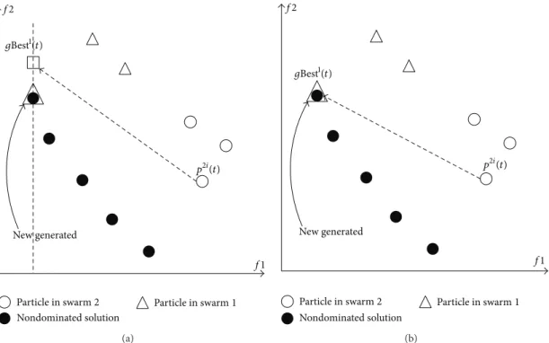 Figure 3: (a) Particles guided by the best solution from the other swarm (b) Particles guided by a nondominated solution with respect to another swarm.