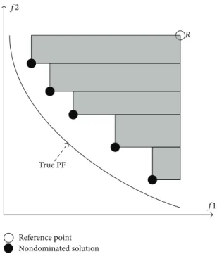 Figure 5: Hypervolume measure with area covered by nondominated solutions and reference point.