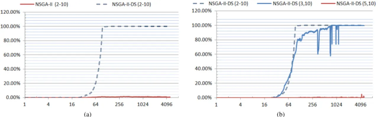 Fig. 1. The percentage of solutions in the proximity of the Pareto front (g < 0.01) during a run (the number of iterations is illustrated on a logarithmic scale); a) comparative performance for NSGA-II and NSGA-II-DS on problem DTLZ5(2,10); b) performan