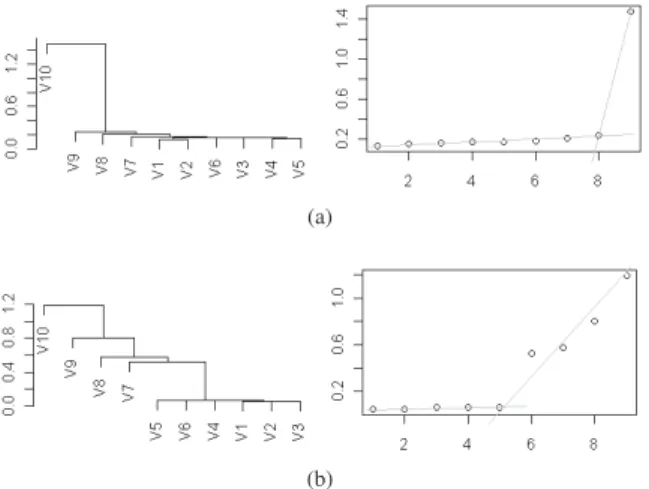 Fig. 2. Objective selection for a) DTLZ5(2,10) and b) DTLZ5(5,10)