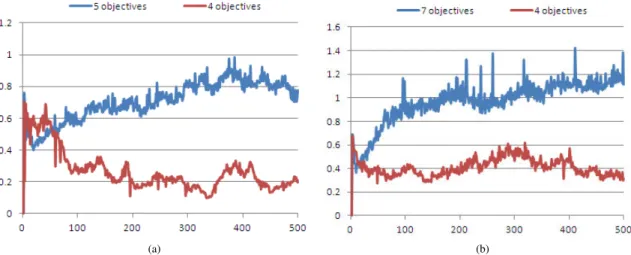 Fig. 3. Average g(x M ) in the set of non-dominated solutions at diﬀerent iterations for a) DTLZ5(5,10) and b)DTLZ5(7,10)