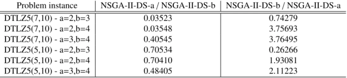 Table 1. Comparison of NSGA-II and NSGA-II-DS under the additive  indicator; results are reported as average over 30 runs