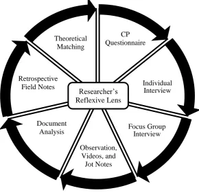 Figure 2. Data Collection Cycle 