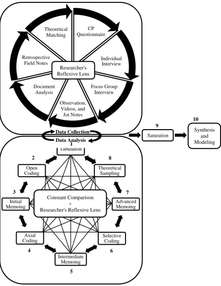 Figure 3. Systematic Reflexive Constructivist Grounded Theory (SRCGT) 