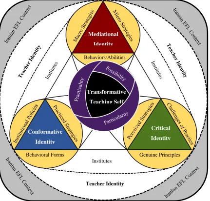 Figure 4. Putative Model of Iranian EFL Teachers’ Transformative Teaching Self 