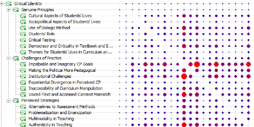 Figure 5. MAXQDA Code Relations of Critical Identity