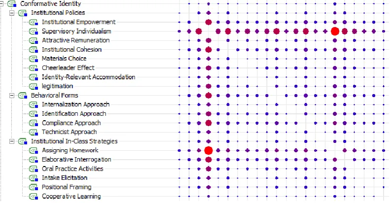 Figure 6. MAXQDA Code Relations of Conformative Identity