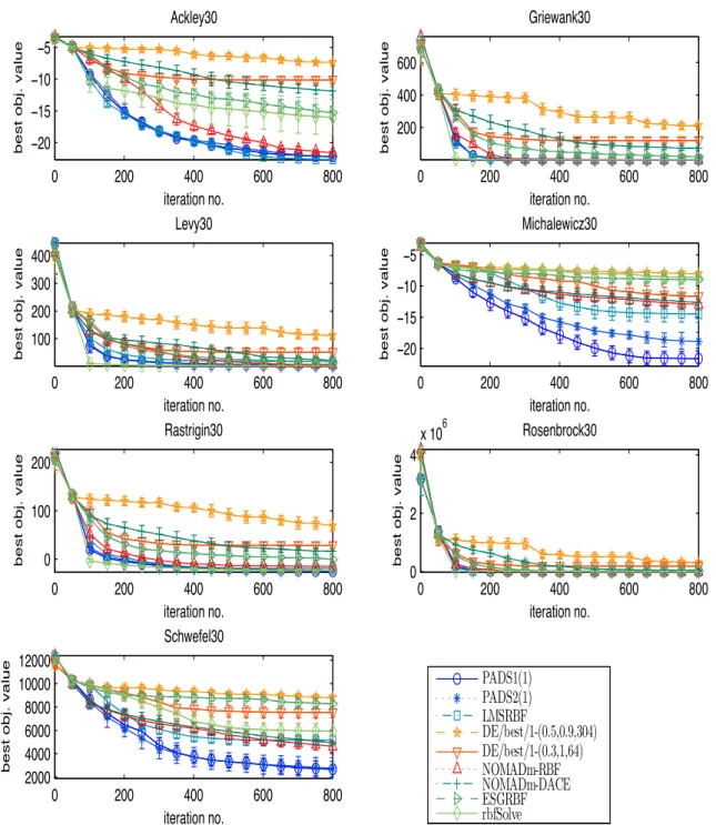 Figure 3.9: SERIAL, 30D: Performance comparison of serial algorithms for 30-dimensional problems