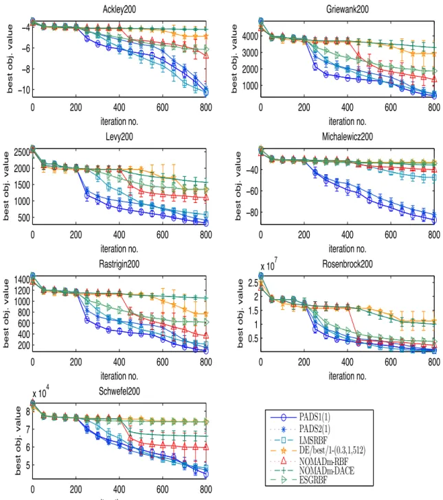 Figure 3.10: SERIAL, 200D: Performance comparison of serial algorithms for 200- 200-dimensional problems
