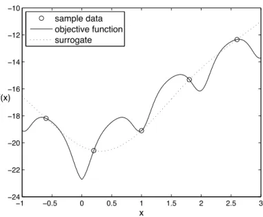 Figure 1.1: Example of an RBF surrogate model fit to sample data