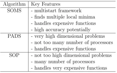 Table 1.1: Key features of algorithms developed in this thesis Algorithm Key Features